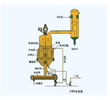 DTB Type Crystallizer